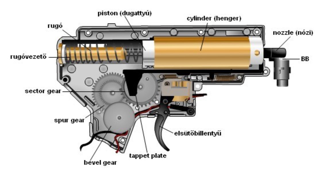gearbox